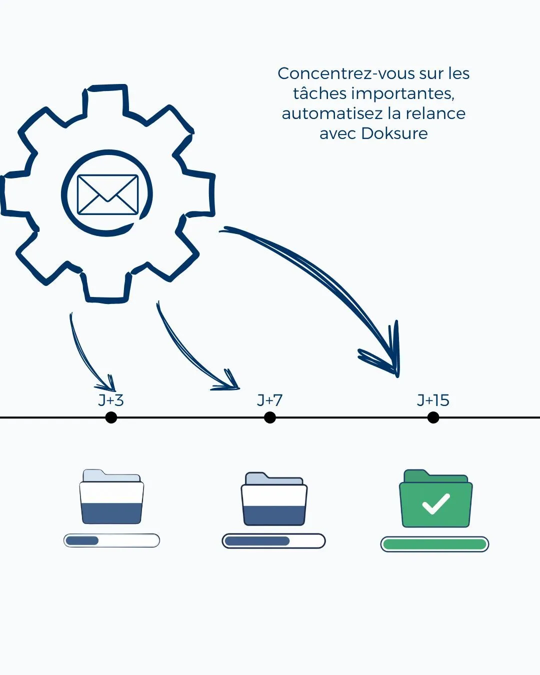 Automatisez les relances